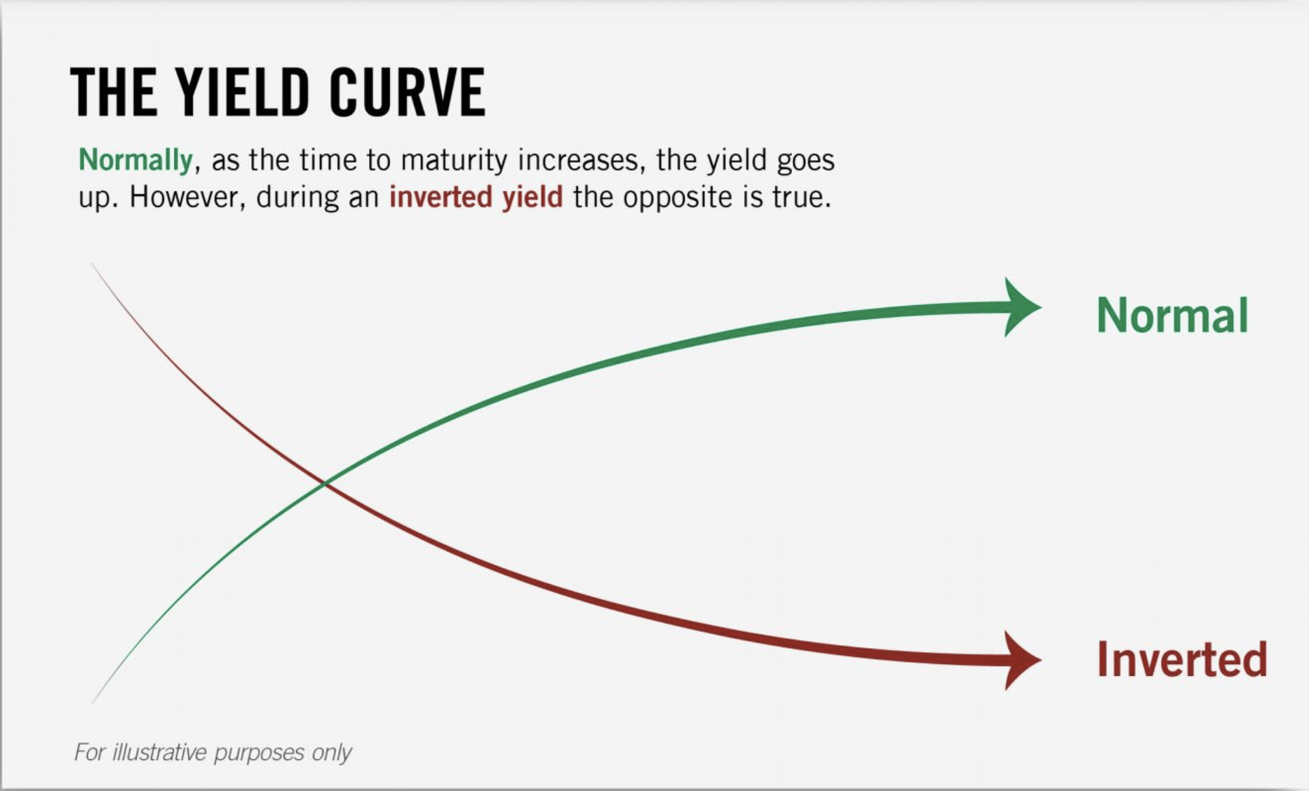 You are currently viewing An Inverted Yield Curve – Is This Time Different?